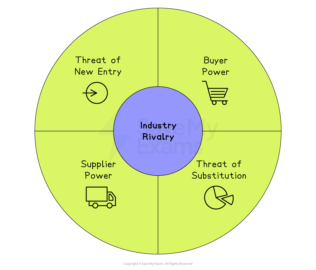 Diagram of Porter's Five Forces model: central "Industry Rivalry" surrounded by "Threat of New Entry," "Supplier Power," "Buyer Power," and "Threat of Substitution."