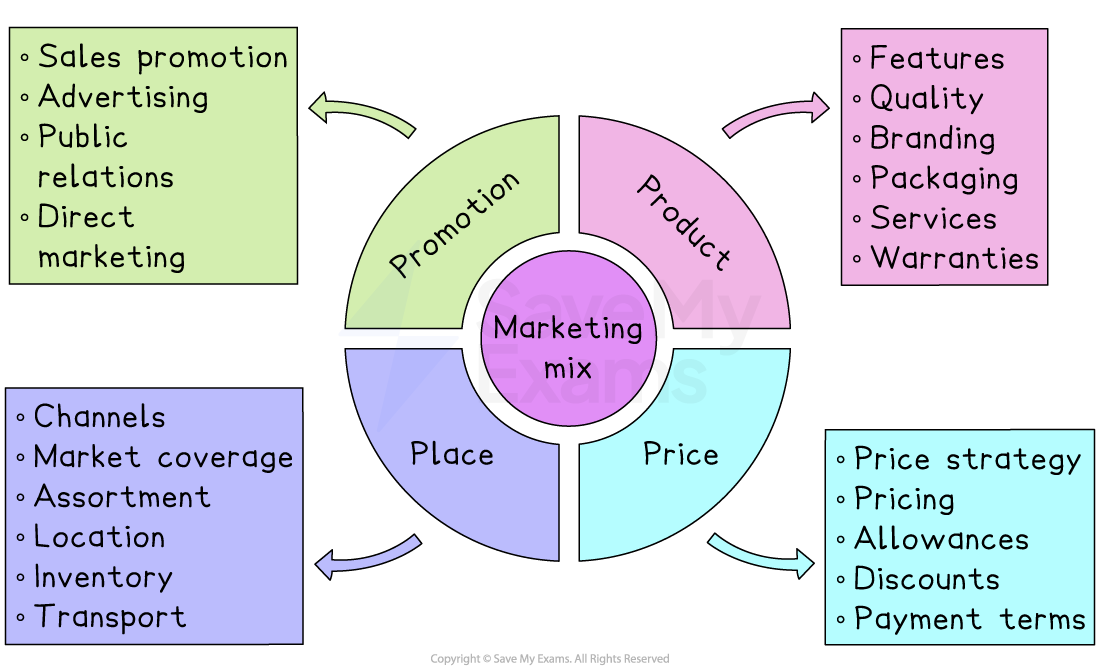 Diagram of the marketing mix with four segments: product, price, place and promotion. Each lists related elements such as pricing and advertising.