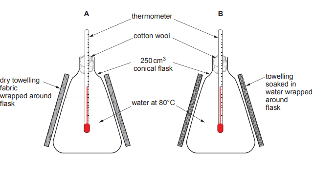 [Figure: Diagram of two 250 cm3 conical flasks (A and B) each containing water and a thermometer through a cotton wool bung. Flask A is wrapped in dry towelling; Flask B is wrapped in towelling soaked in water]