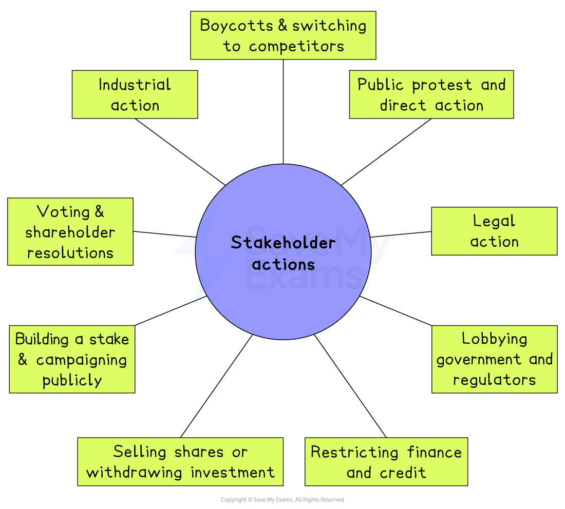 Diagram of stakeholder actions: boycotts, protest, legal and industrial action, lobbying, voting, campaigning, selling shares, and restricting finance or credit