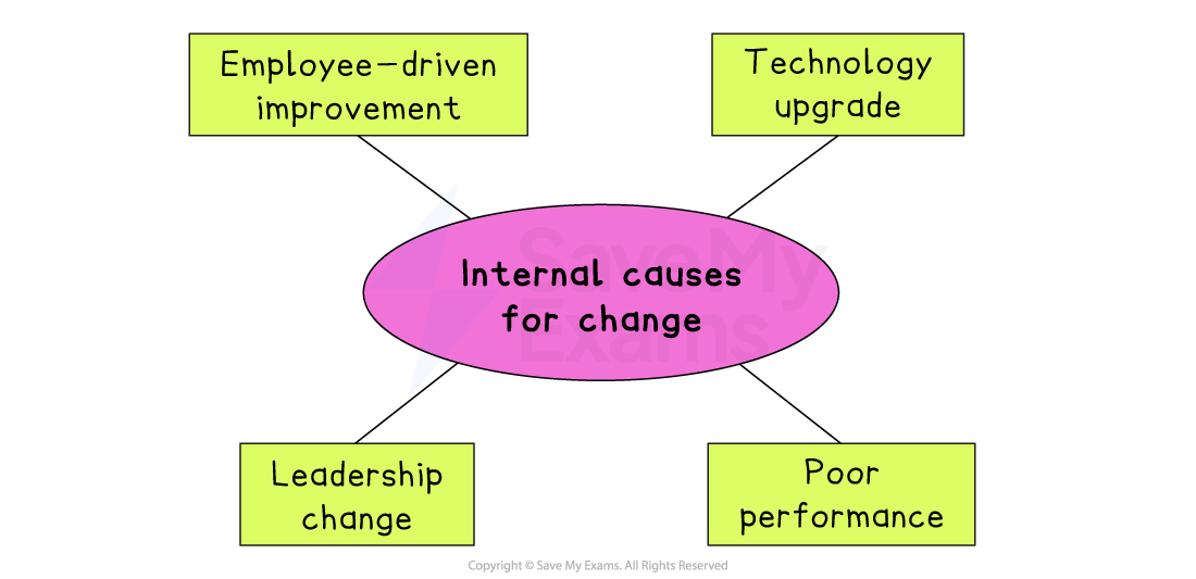 Diagram showing four internal causes of change: Leadership change, Technology upgrade, Poor performance, and Employee-driven improvement.