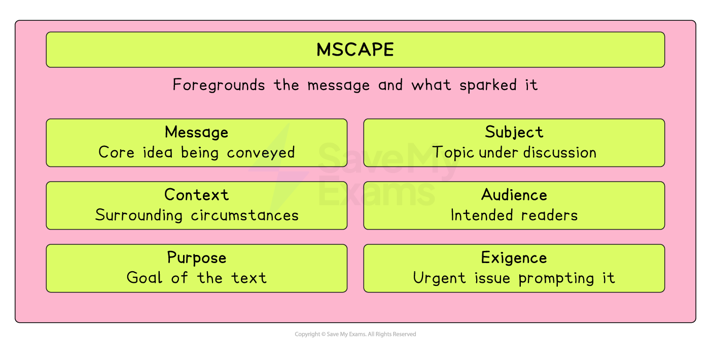 Infographic of MSCPAE acronym: Message, Subject, Context, Audience, Purpose, Exigence, each briefly defined as elements shaping a text and its trigger.