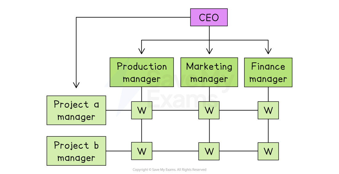 Organisational chart showing a CEO at the top, with production, marketing, and finance managers below, leading to Project A and B managers.