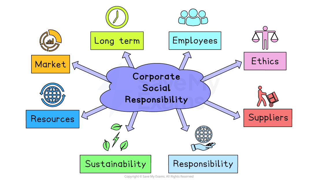 Corporate Social Responsibility diagram with aspects: market, long term, employees, ethics, suppliers, resources, sustainability, and responsibility.