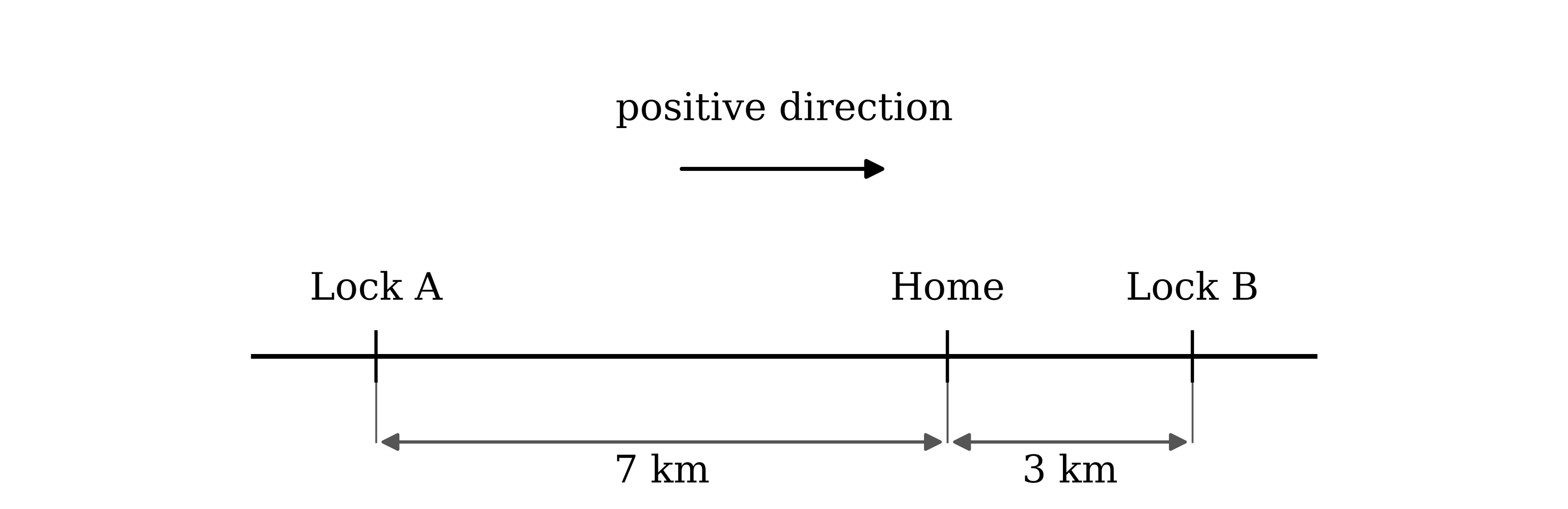Three points marked on a horizontal straight line, labelled Lock A, Home and Lock B from left to right, with the distance from Lock A to Home marked as 7 km and the distance from Home to Lock B marked as 3 km. An arrow above the line labelled "positive direction" points to the right