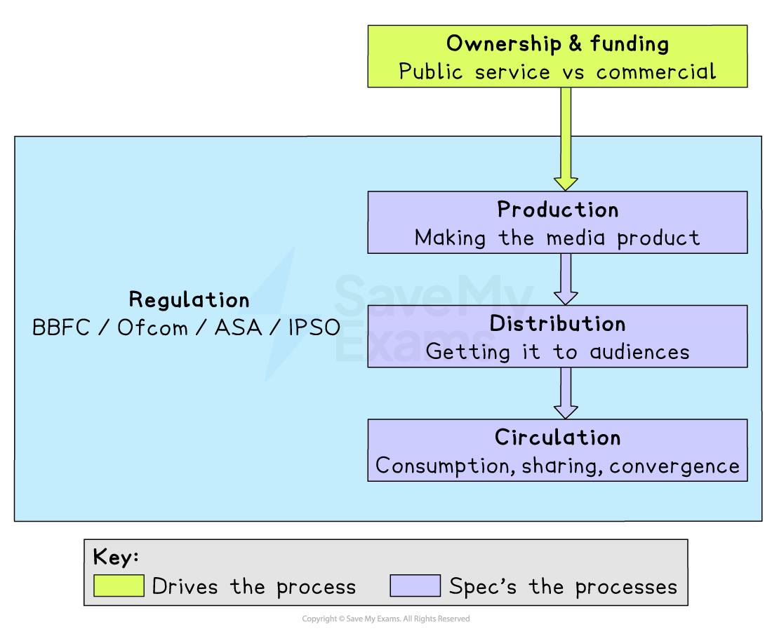 Diagram of media industry showing ownership and funding driving production, distribution and circulation, with regulation by BBFC, Ofcom, ASA and IPSO.
