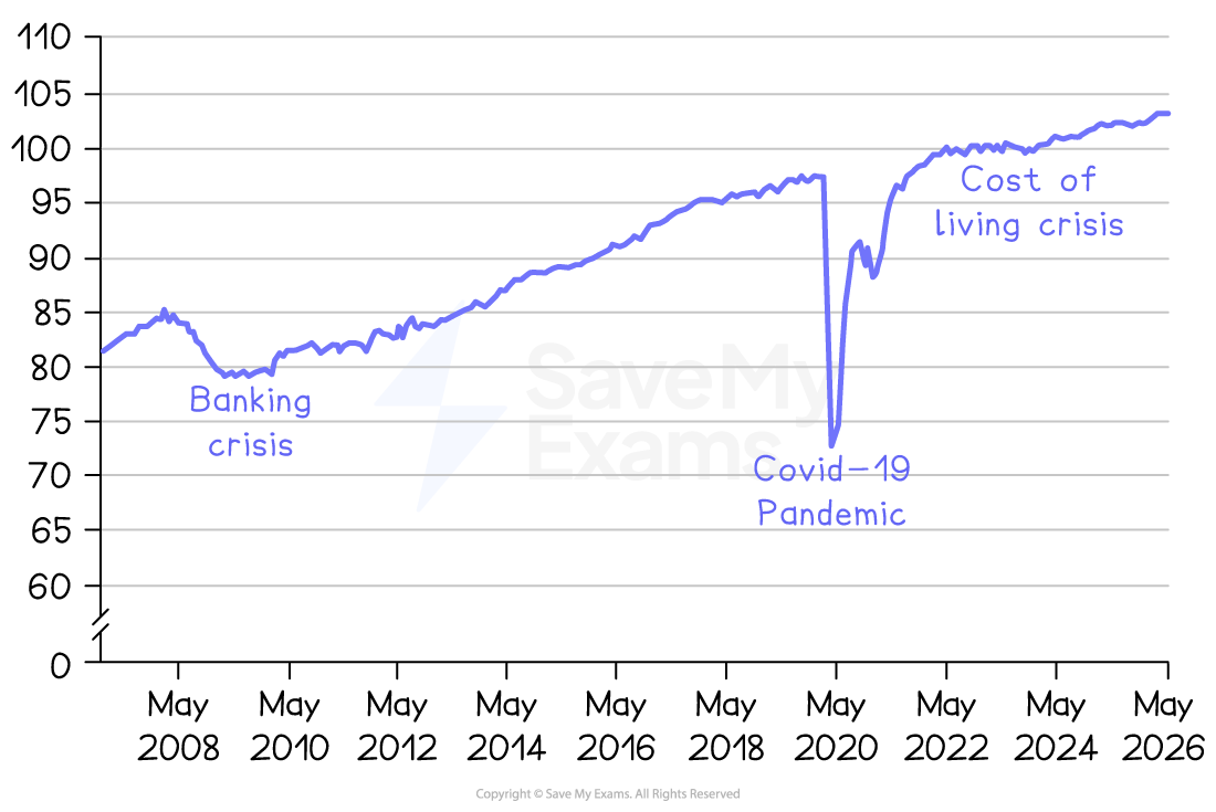 Line graph of UK GDP index 2007–2026 showing dip in 2008 banking crisis, sharp plunge in 2020 Covid-19 pandemic, then recovery amid cost of living crisis