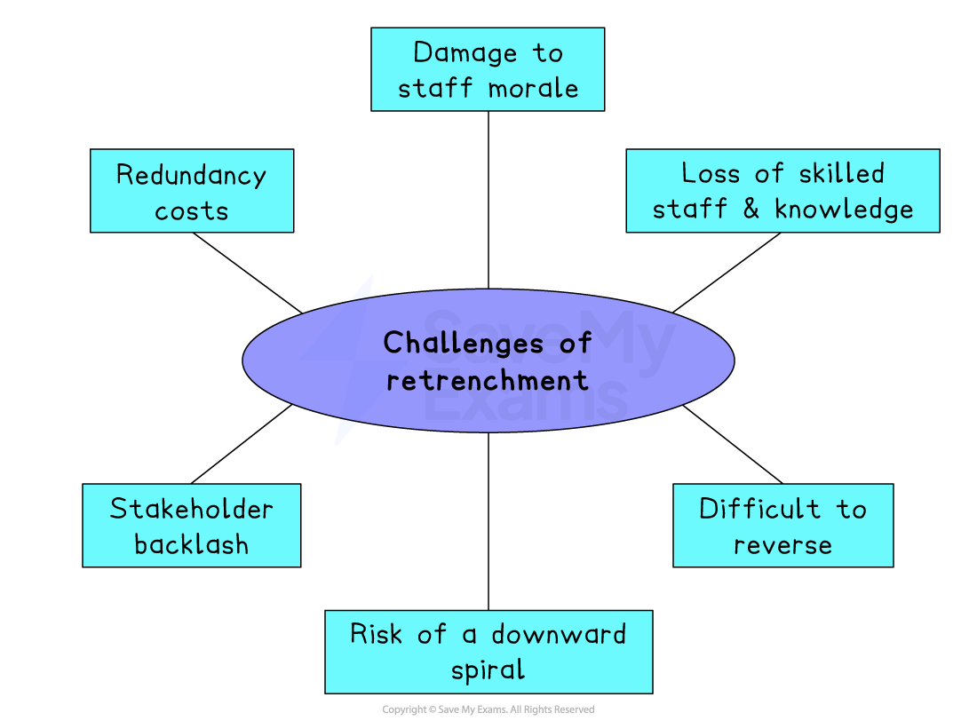 Diagram titled “Challenges of retrenchment” with arrows to six issues: morale damage, loss of skills, difficulty to reverse, downward spiral, stakeholder backlash, redundancy costs