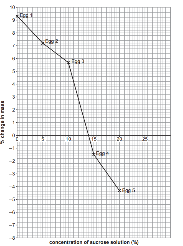 [Figure: Graph plotting % change in mass (y-axis, -8 to +10) against concentration of sucrose solution (%) (x-axis, 0-25), with points plotted for eggs 1-5 already shown]