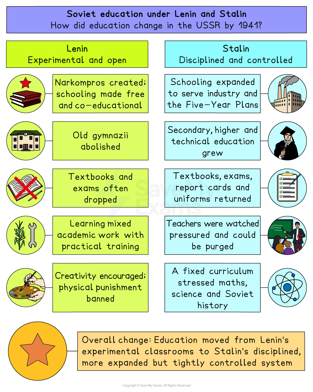 Colourful infographic comparing Soviet education under Lenin and Stalin, contrasting open experimental policies with Stalin’s controlled, exam-focused curriculum.