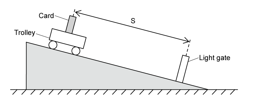 A trolley with a vertical card mounted on top rests near the top of a ramp that slopes down to the right. A light gate stands across the ramp surface near the bottom of the slope. A double-headed arrow labelled s spans the distance along the ramp between the centre of the card and the light gate.