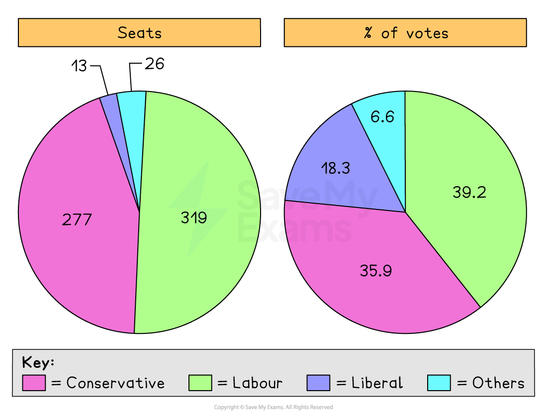 Two pie charts of the October 1974 general election: seats — Labour 319, Conservative 277, Liberal 13, Others 26; votes — Labour 39.2%, Conservative 35.8%, Liberal 18.3%, Others 6.7%