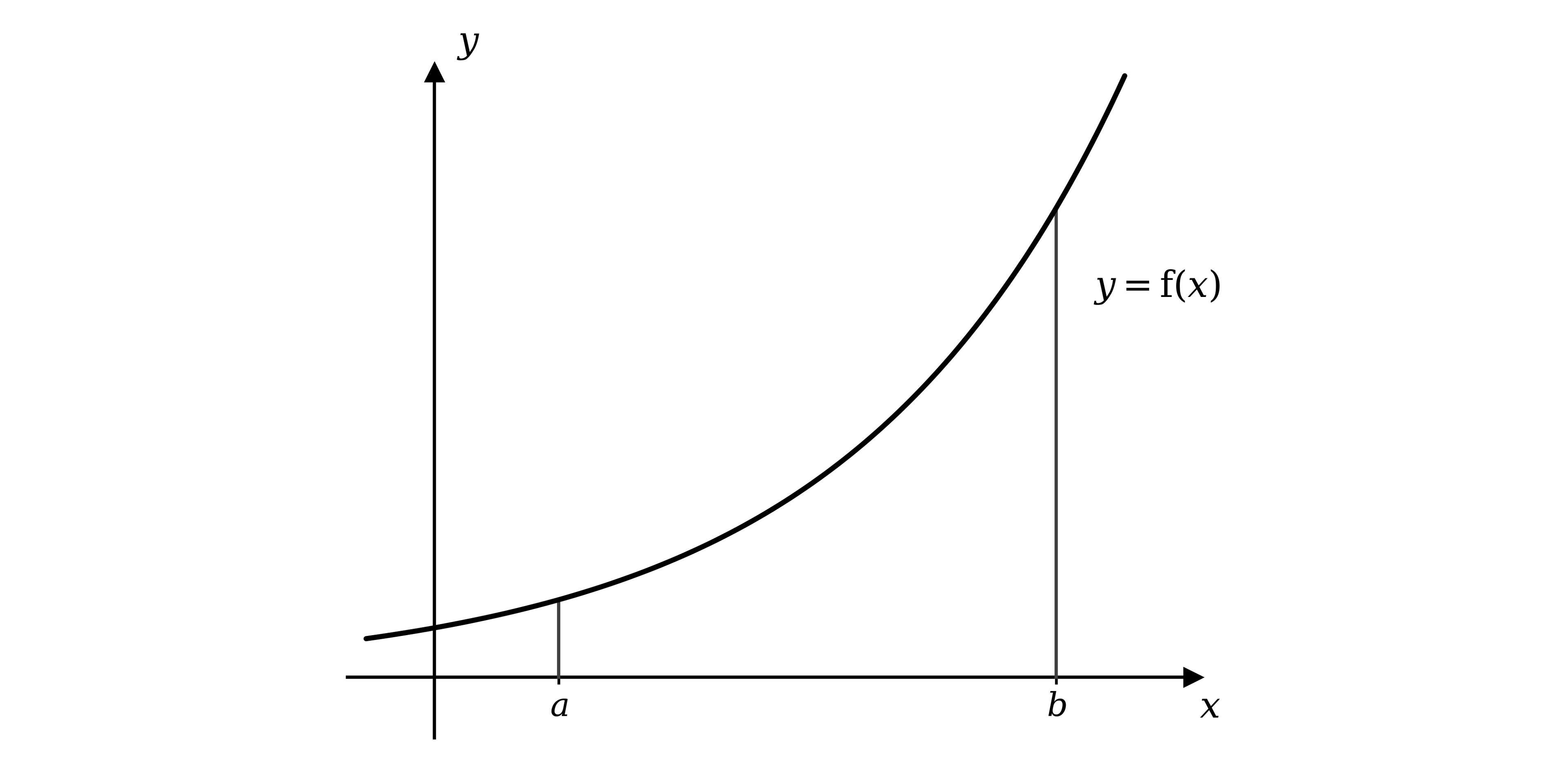 Graph of an increasing curve labelled y equals f of x, with the x-axis marked at a and at b and a vertical line drawn from the axis up to the curve at each of these two values.