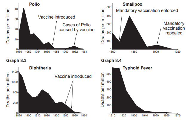 Graph 8.1

![Figure: line graph, "Deaths per million" from smallpox, x-axis years 1860-1930, showing a line with markers for "Mandatory vaccination enforced" and "Mandatory vaccination repealed"]

Graph 8.2

![Figure: line graph, "Deaths per million" from polio, x-axis years 1950-1964, with markers for "Vaccine introduced" and "Cases of polio caused by vaccine"]

Graph 8.3

![Figure: line graph, "Deaths per million" from diphtheria, x-axis years 1910-1970, with a marker for "Vaccine introduced"]

Graph 8.4

![Figure: line graph, "Deaths per million" from typhoid fever, x-axis years 1890-1960]