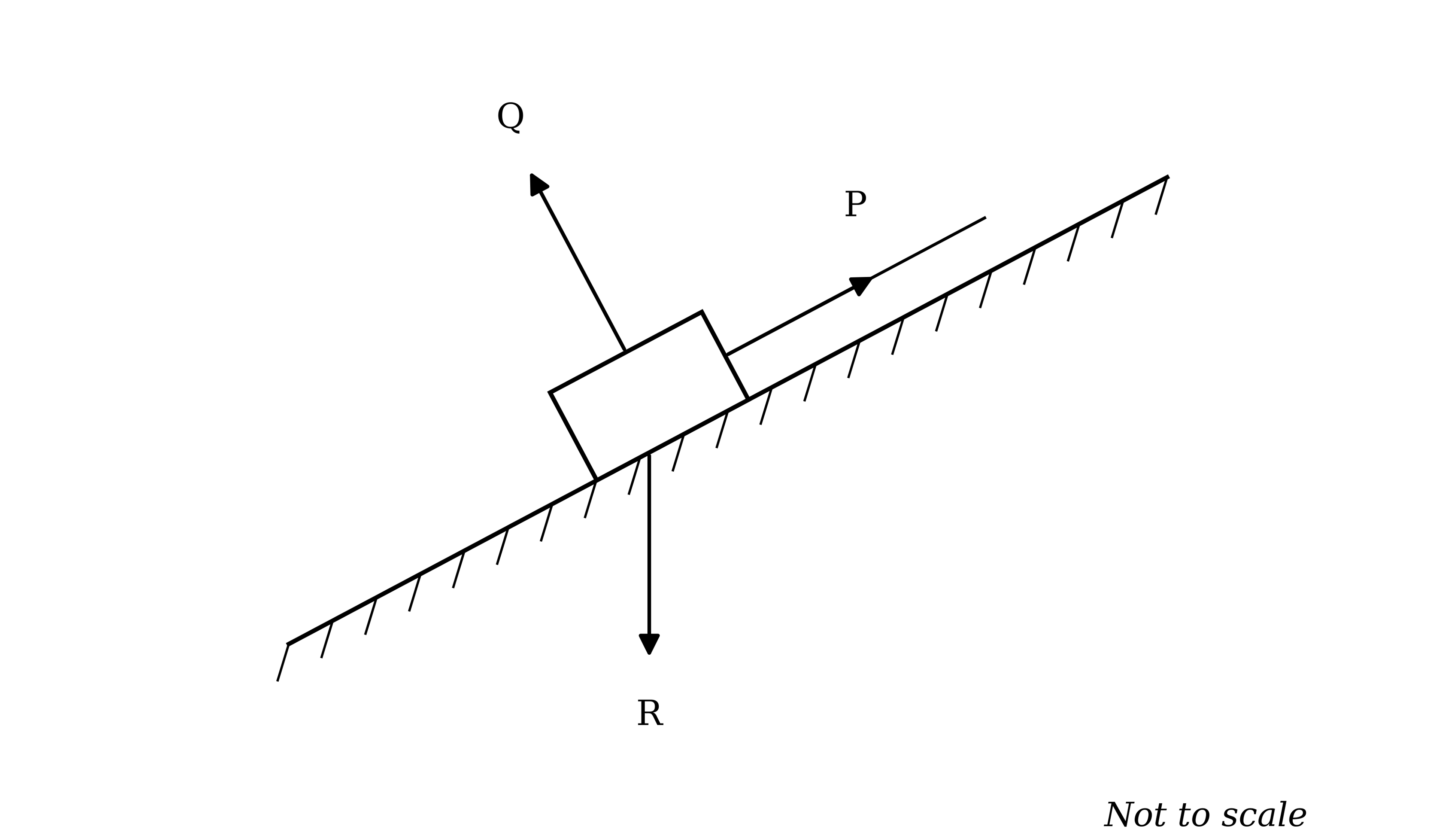 A particle on a plane inclined at an angle to the horizontal, rising from left to right. A string runs from the particle up the line of greatest slope. Three arrows act on the particle, labelled P, Q and R