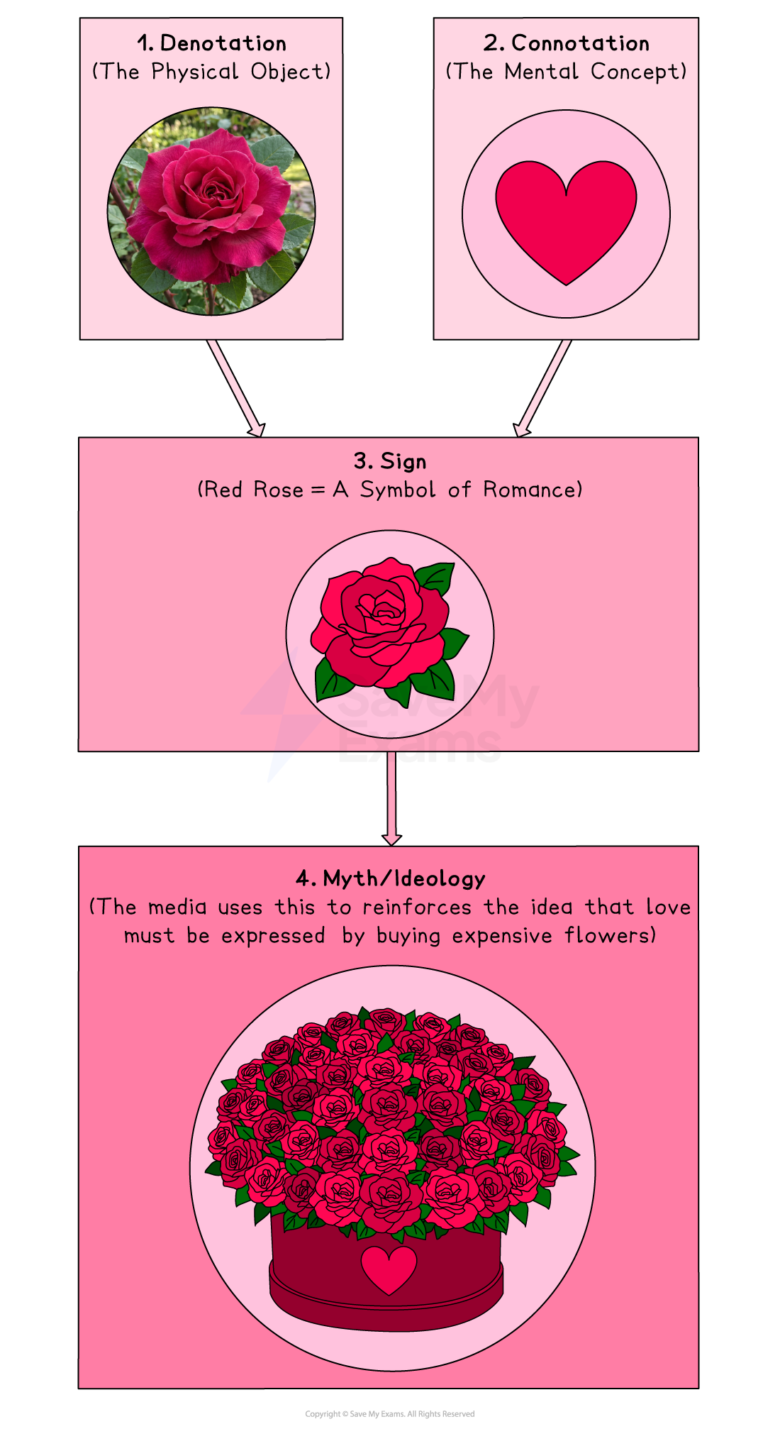 Infographic explaining semiotics of a red rose, from denotation and heart connotation to sign of romance and myth of buying expensive flowers to show love