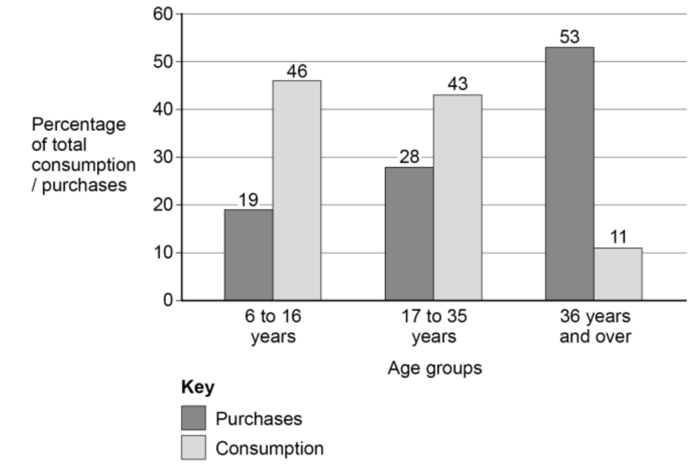 Bar chart comparing purchases vs consumption by age: 6–16 consume 46% but buy 19%, 17–35 consume 43% and buy 28%, 36+ consume 11% but buy 53%.