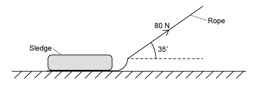 A sledge with a rope attached to the front, which extends up and to the right at 35 degrees above the horizontal. An arrow along the rope is labelled 80 N.