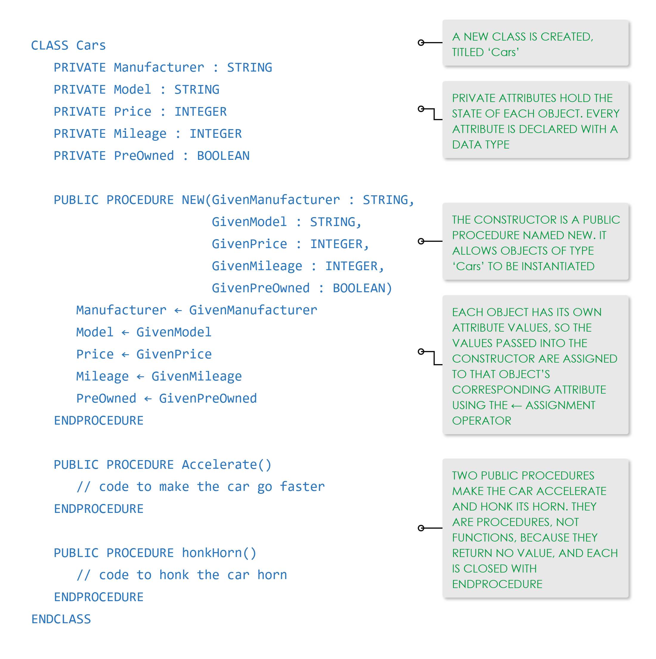 Annotated pseudocode defining a Cars class with private attributes, a NEW constructor, and public procedures Accelerate and honkHorn, with explanatory notes.
