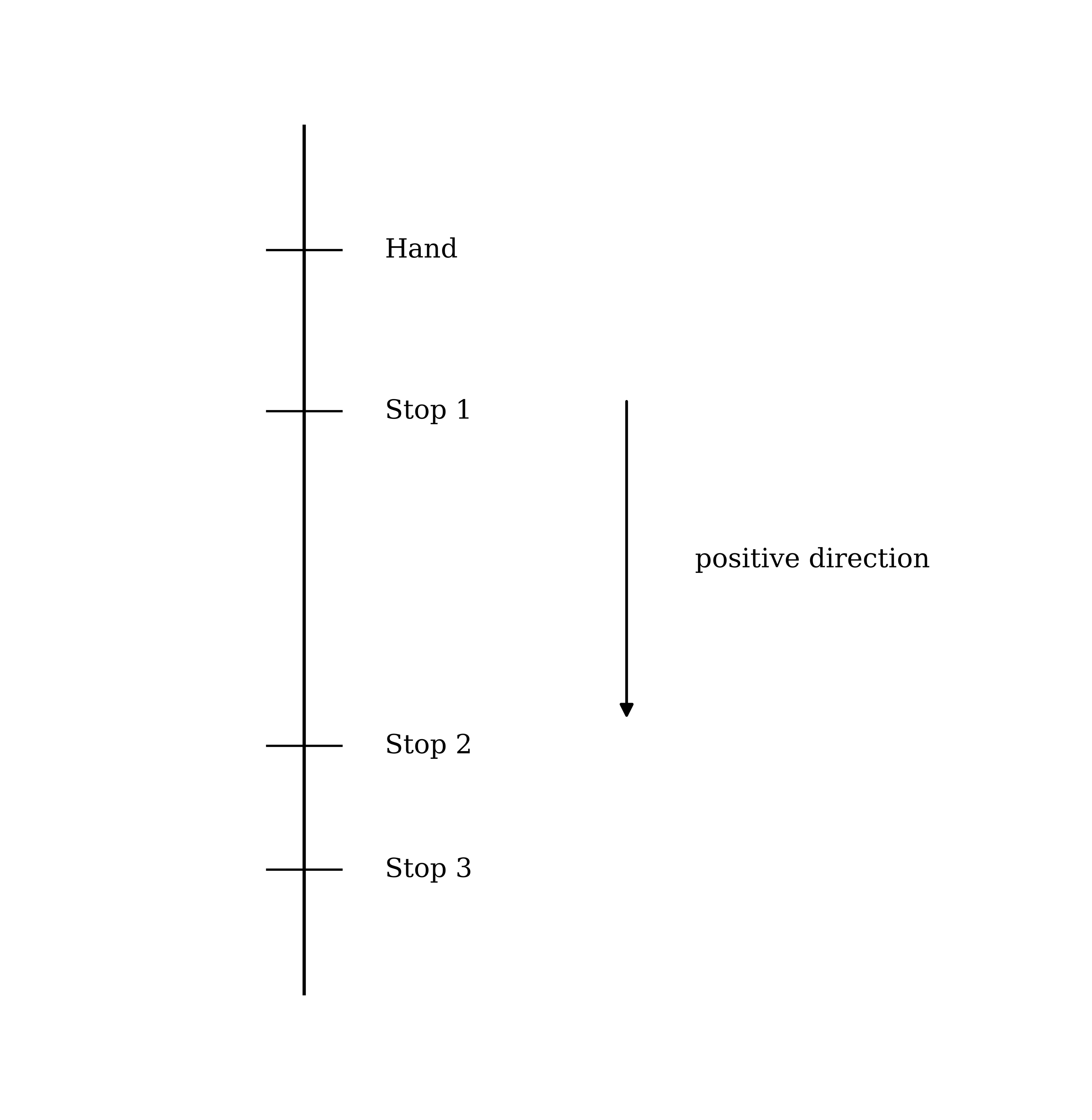 A vertical line running downwards from a point labelled Hand, with three points marked on it in order labelled Stop 1, Stop 2 and Stop 3, Stop 3 being at the lower end