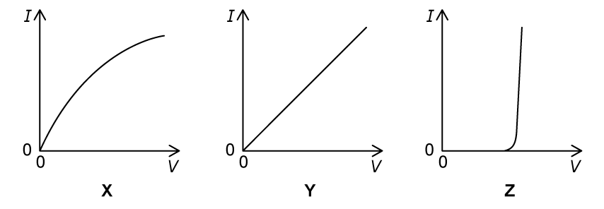 Three I-V graphs labelled X, Y and Z, each with current (I) on the vertical axis and potential difference (V) on the horizontal axis.
Graph X: a curve through the origin with a gradient that decreases at higher voltages — the curve bows towards the horizontal axis.
Graph Y: a straight line through the origin with a constant positive gradient.
Graph Z: initially zero current, then a steep exponential rise above a threshold voltage.