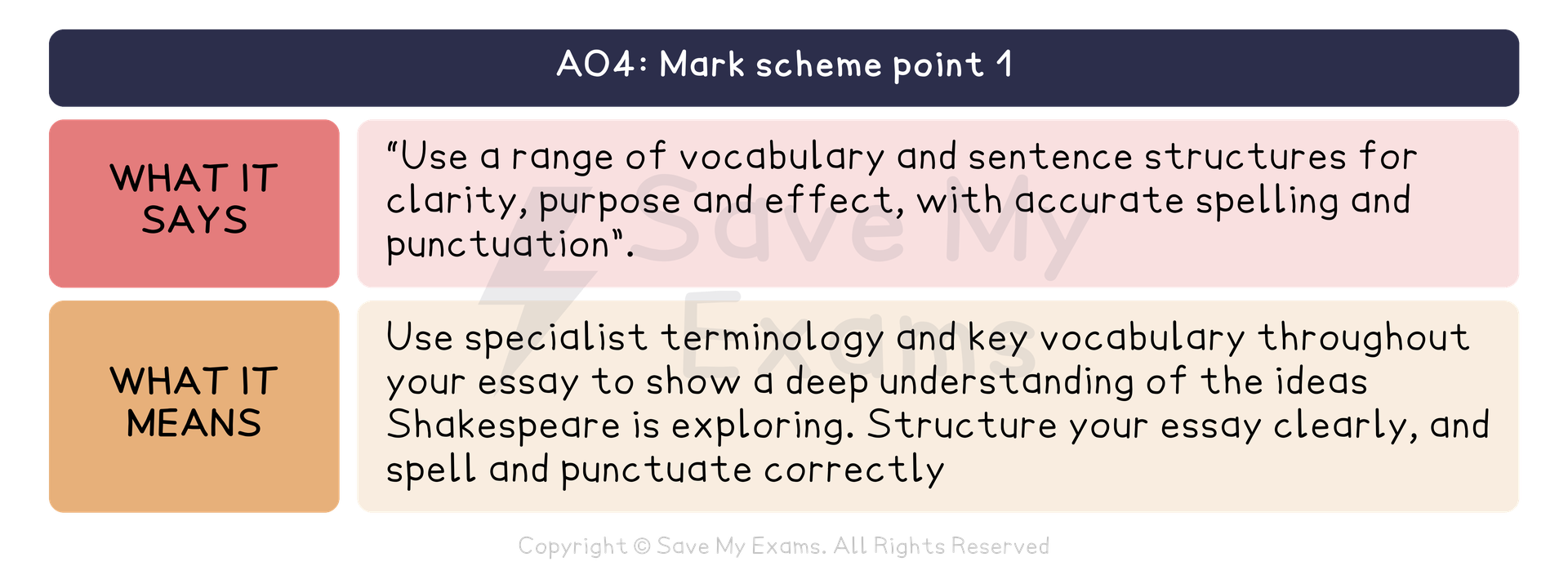 AO4 of the AQA GCSE English Literature mark scheme, point 1, translated. What it says: “Use a range of vocabulary and sentence structures for clarity, purpose and effect, with accurate spelling and punctuation”. What it means: Use specialist terminology and key vocabulary throughout your essay to show a deep understanding of the ideas Shakespeare is exploring. Structure your essay clearly, and spell and punctuate correctly