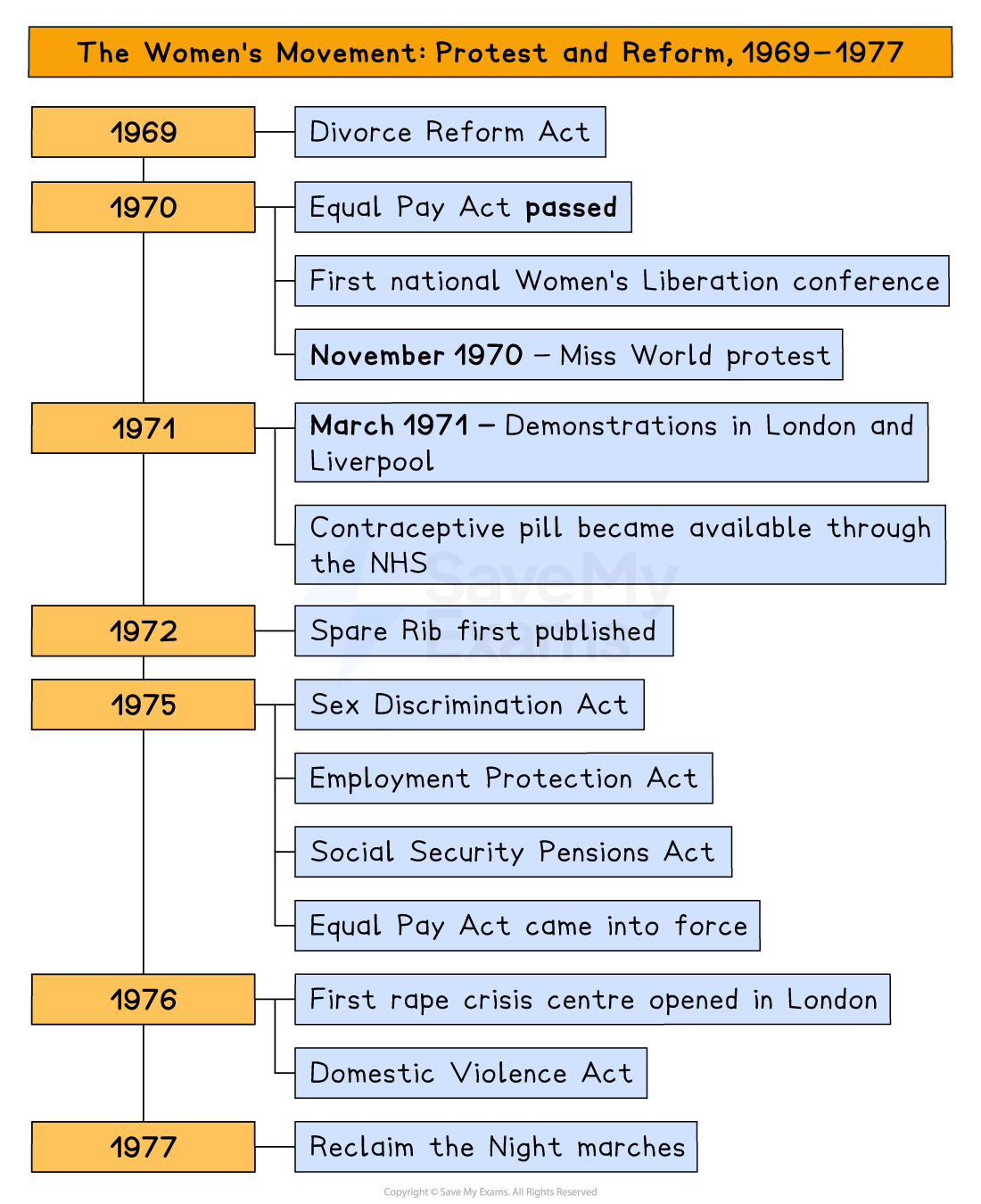 Timeline, “The Women’s Movement: Protest and Reform, 1969–1977”: 1969 Divorce Reform Act; 1970 Equal Pay Act passed, first national Women’s Liberation conference, November 1970 Miss World protest; 1971 demonstrations in London and Liverpool, contraceptive pill available through the NHS; 1972 Spare Rib first published; 1975 Sex Discrimination Act, Employment Protection Act, Social Security Pensions Act, Equal Pay Act came into force; 1976 first rape crisis centre opened in London, Domestic Violence Act; 1977 Reclaim the Night marches.