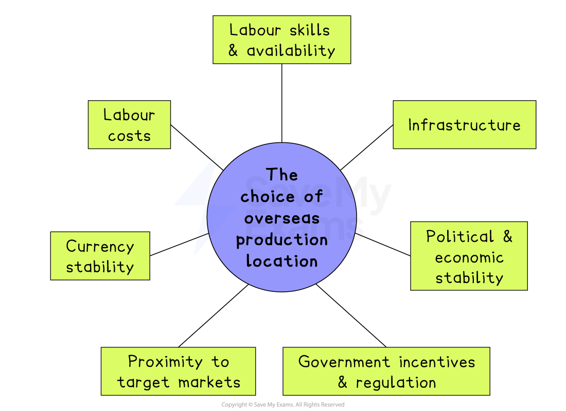 Diagram showing factors affecting choice of overseas production location: labour skills and costs, currency stability, proximity to markets, infrastructure, stability, and incentives