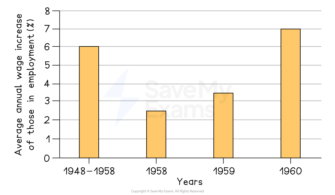 Bar chart showing UK average annual wage rises: 6% (1948–58), 2.5% (1958), 3.5% (1959) and 7% (1960), with 1960 the highest increase.