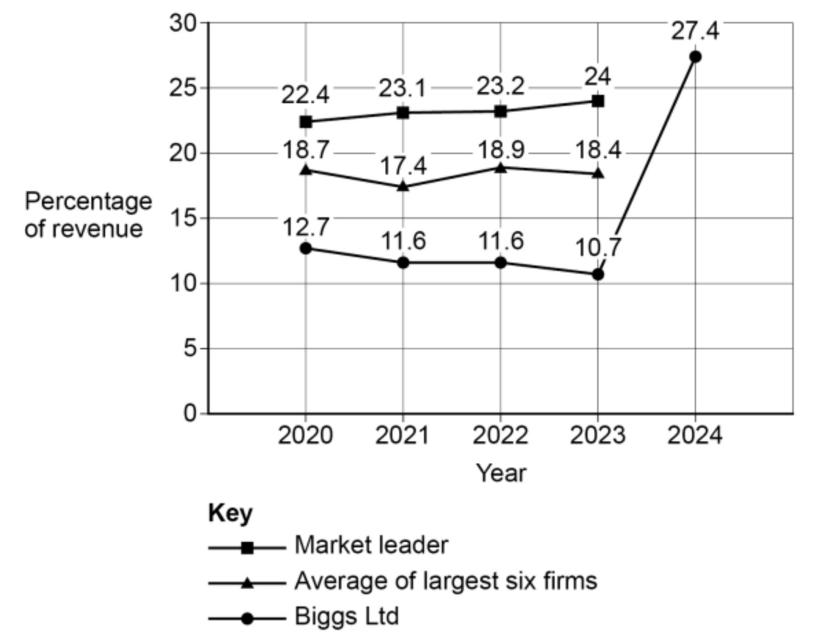 Line graph of revenue share 2020–2024 for market leader, average of six largest firms, and Biggs Ltd, showing Biggs’ sharp rise to 27.4% in 2024.