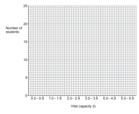 [Figure: A blank grid with vital capacity (l) bands (0.0-0.9 to 5.0-5.9) on the x-axis and number of students (0-25) on the y-axis, for drawing a bar chart]