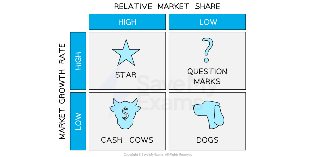 BCG Matrix diagram with four quadrants: Star, Question Marks, Cash Cows, Dogs, based on high/low market growth rate and market share.