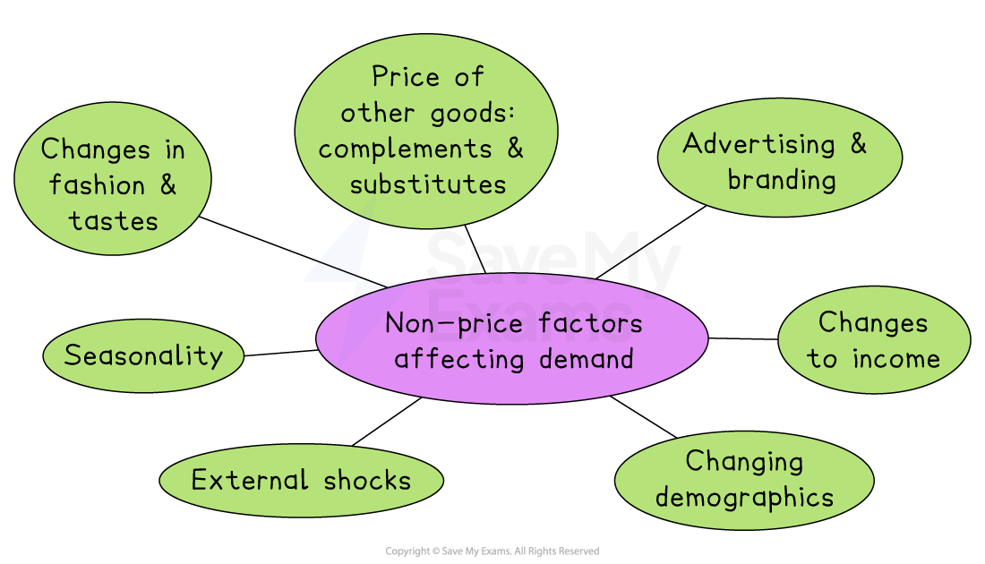 Diagram showing non-price factors affecting demand, including fashion changes, goods prices, advertising, income changes, seasonality, shocks and demographics.