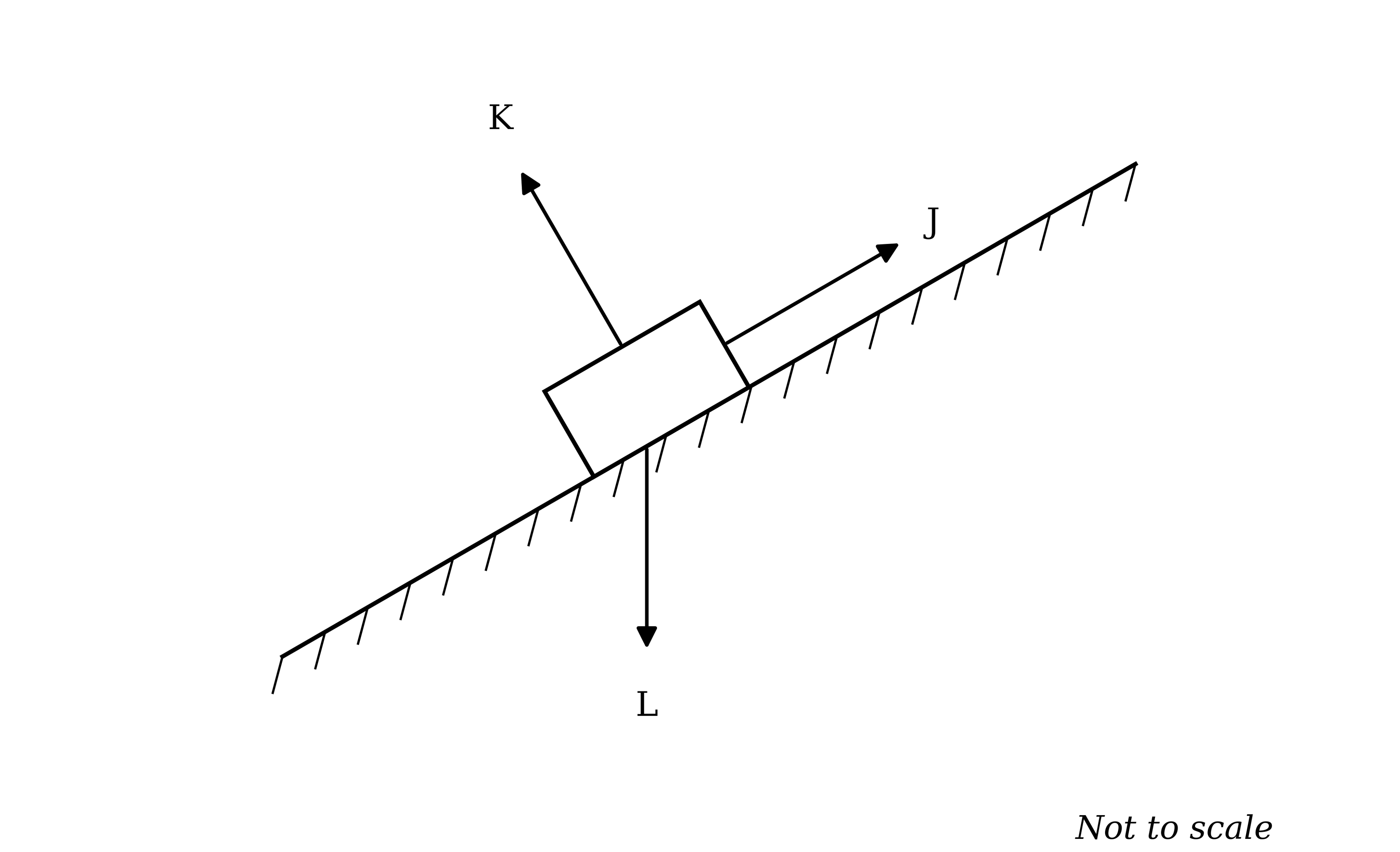 A block on a plane inclined to the horizontal, rising from left to right, with the contact surface shaded to show it is rough. Three arrows act on the block, labelled J, K and L