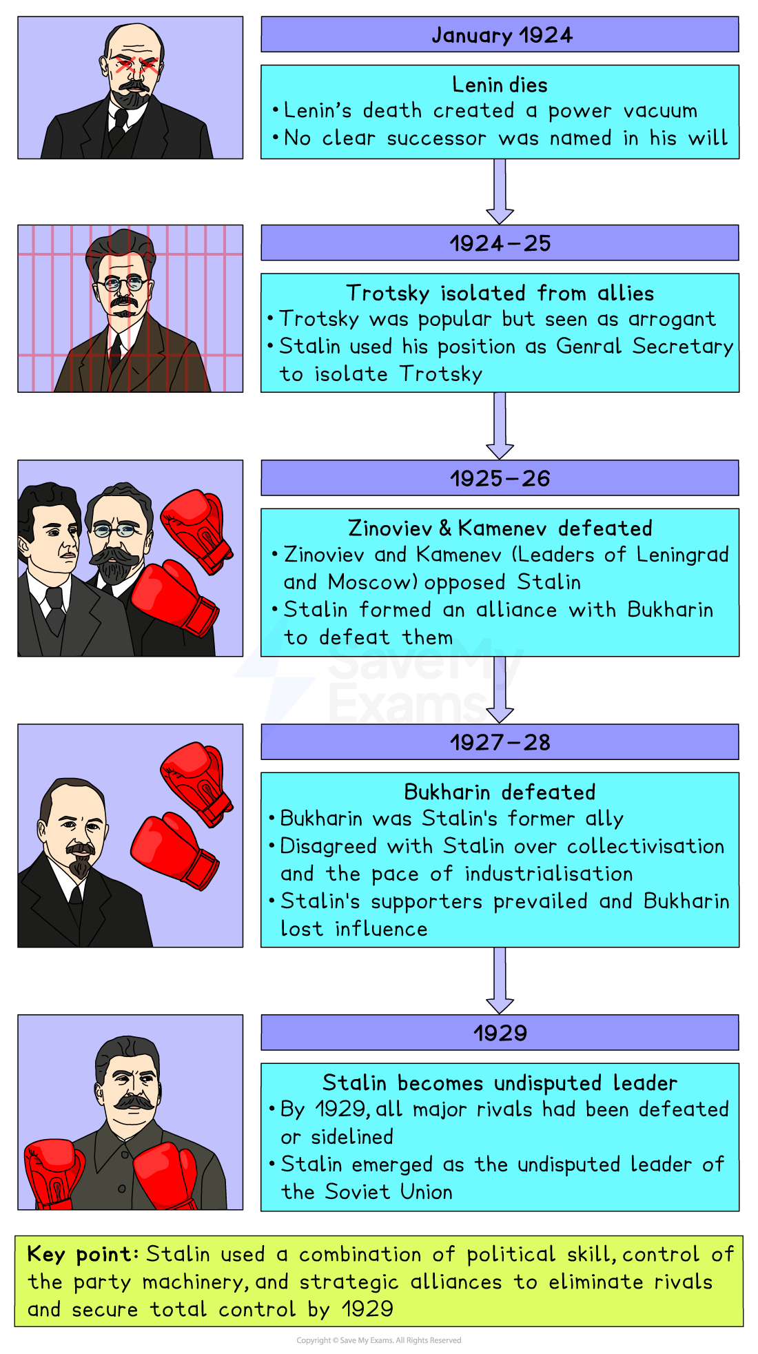 Timeline infographic showing how Stalin outmanoeuvred Trotsky, Zinoviev, Kamenev and Bukharin after Lenin’s 1924 death to become Soviet Union leader by 1929