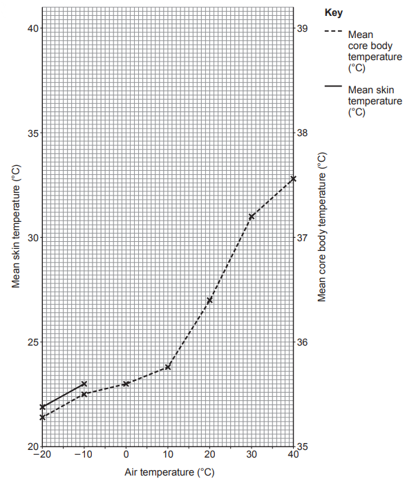 [Figure: line graph with x-axis "Air temperature (°C)" from −20 to 40, left-hand y-axis "Mean skin temperature (°C)" from 20 to 40, right-hand y-axis "Mean core body temperature (°C)" from 35 to 39; the mean core body temperature line is already plotted, and the first two mean skin temperature points (at −20°C and −10°C) are already plotted]