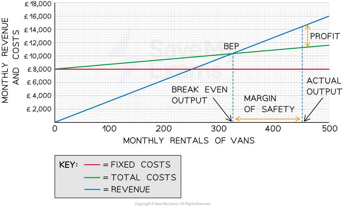 A break-even chart showing monthly rentals of vans with lines for fixed costs, total costs and revenue, highlighting the break-even point and margin of safety.
