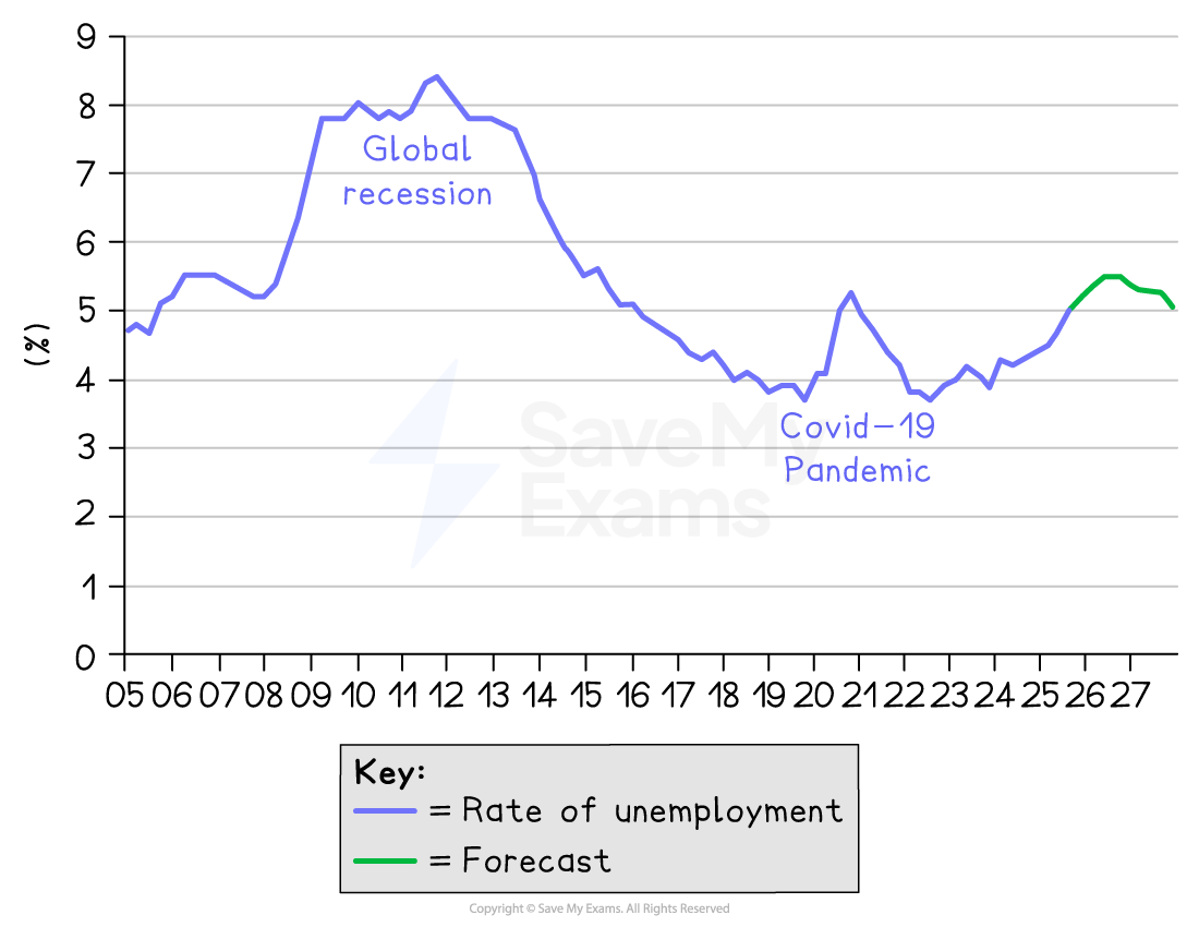 Line graph of UK unemployment rate 2005–2027, showing peaks during the global recession and Covid‑19, then a modest rise followed by a slight fall in forecast