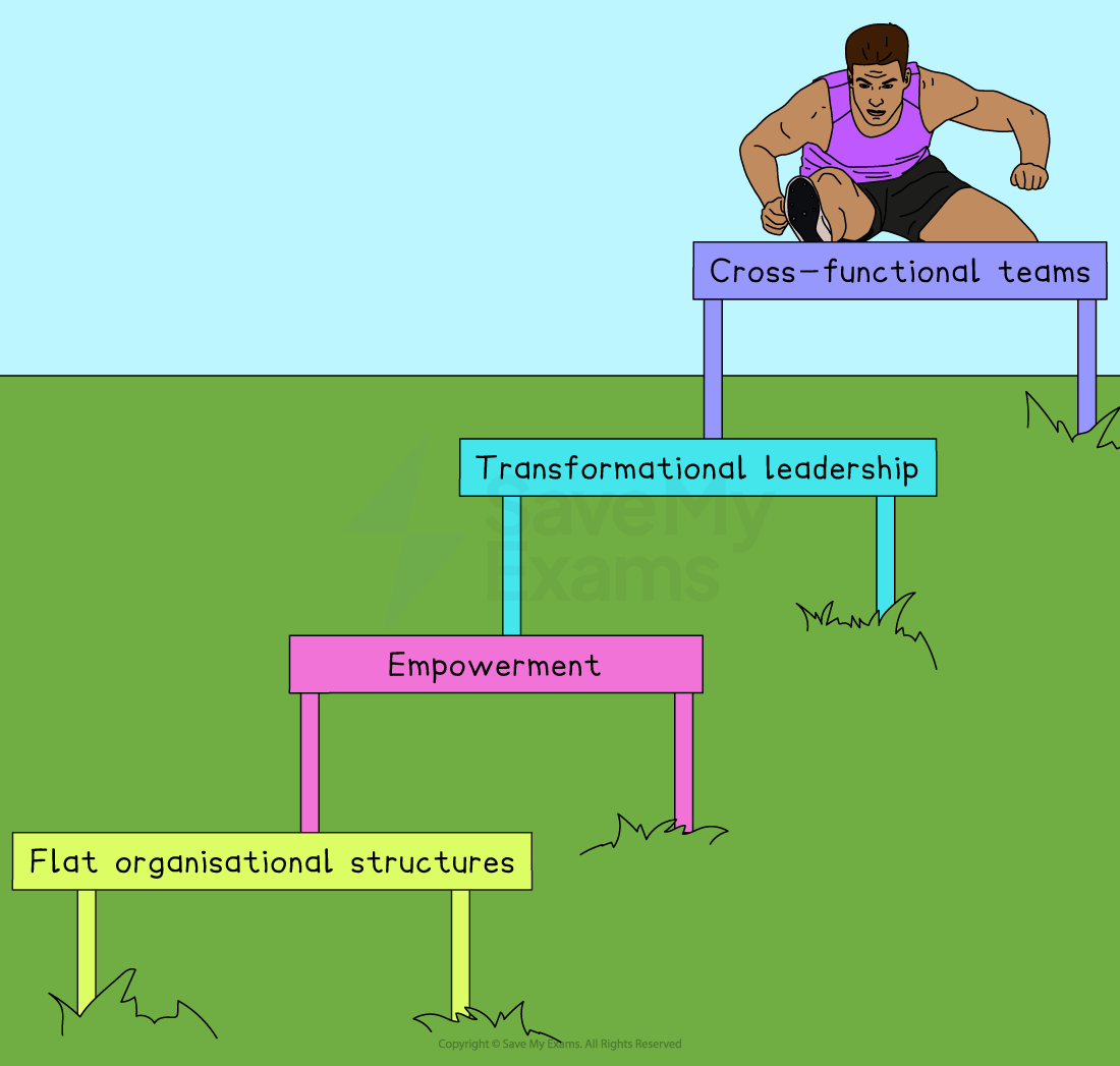 Runner hurdling four steps labelled Flat organisational structures, Empowerment, Transformational leadership, and Cross-functional teams, showing stages of change.