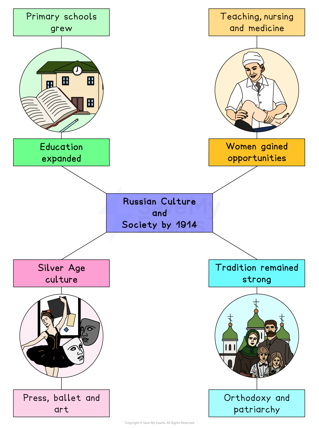 Diagram on Russian culture and society by 1914, showing growth in education and women’s work, vibrant arts, and enduring Orthodoxy and patriarchy.