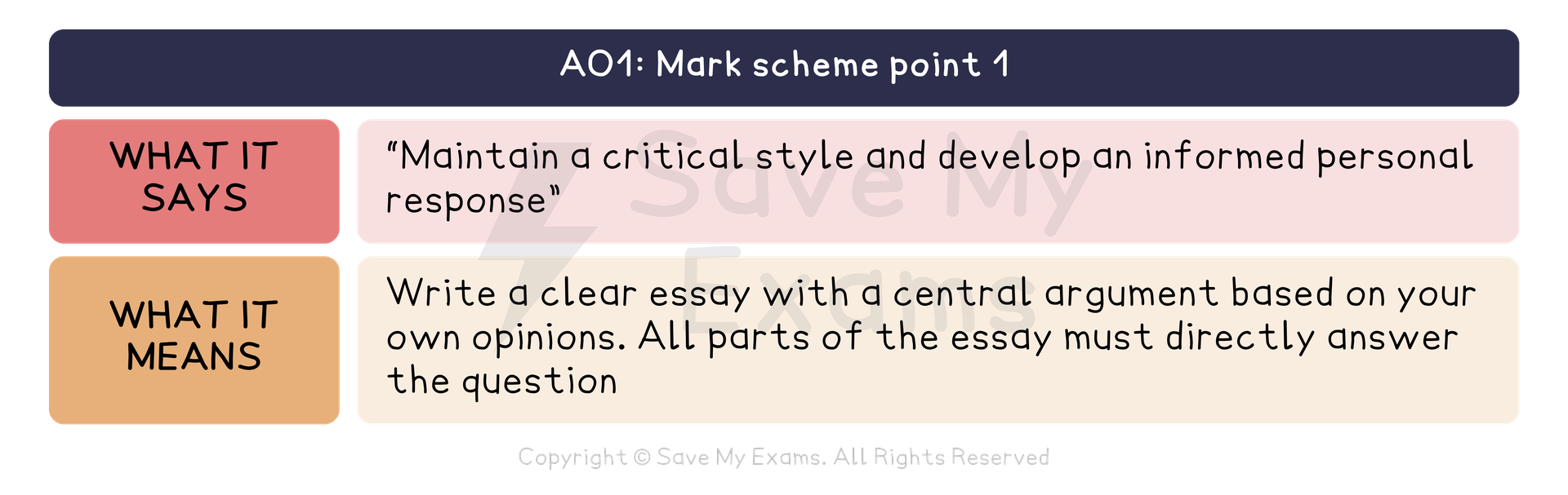 AO1 of the AQA GCSE English Literature mark scheme, point 1, translated. What it says: “Maintain a critical style and develop an informed personal response” What it means: Write a clear essay with a central argument based on your own opinions. All parts of the essay must directly answer the question