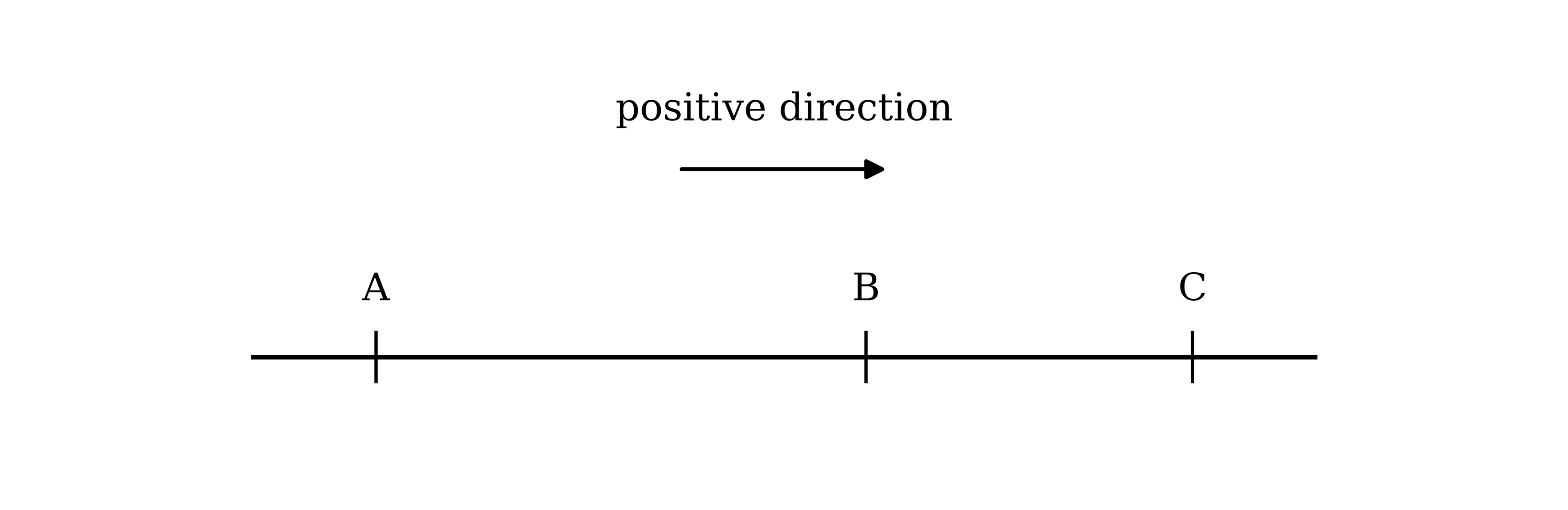 Three points labelled A, B and C marked in that order on a horizontal straight line, with an arrow above the line labelled "positive direction" pointing to the right