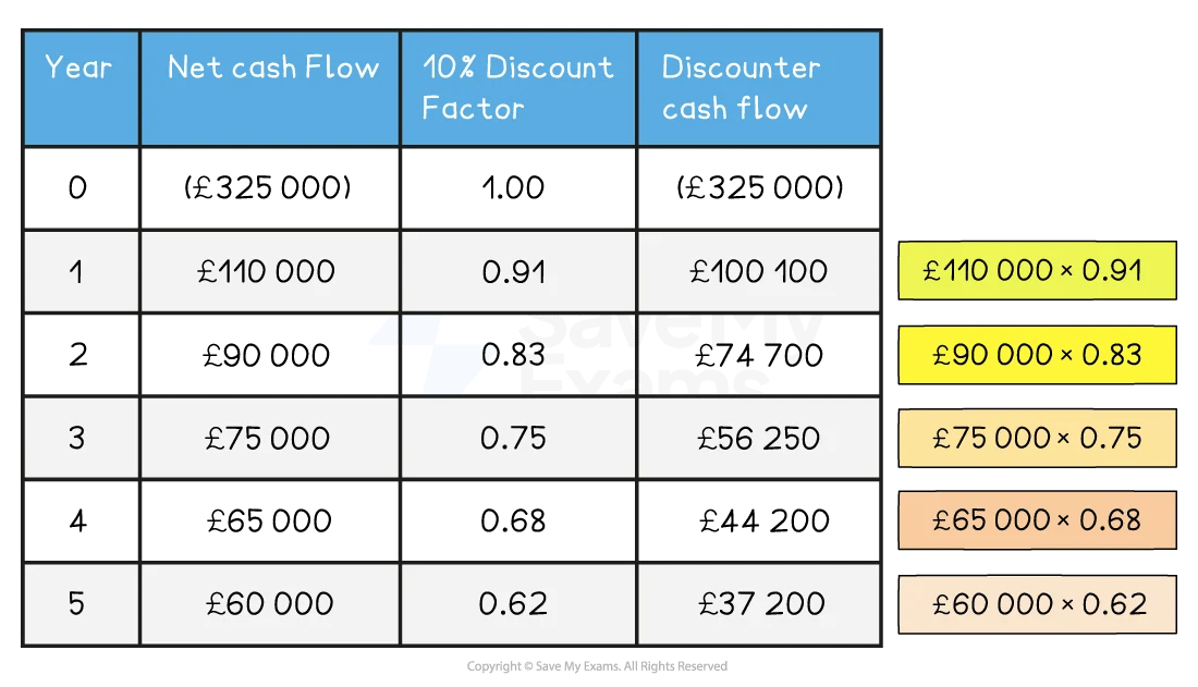 Table of yearly cash flows with 10% discount factors and discounted values, showing an initial outlay of £325,000 and reduced present values to year 5