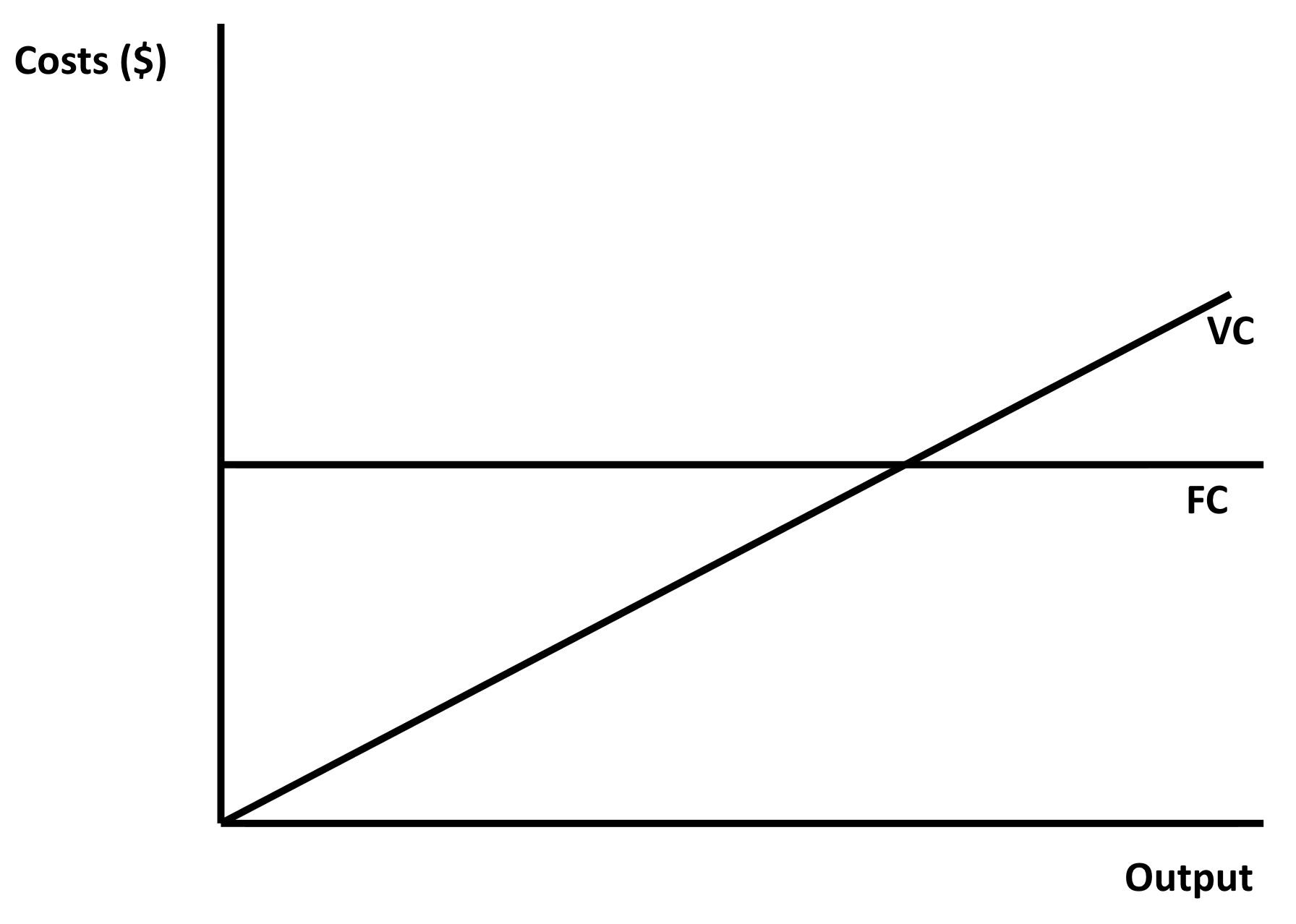 Line graph of a firm's costs: the vertical axis is Costs ($) and the horizontal axis is Output. Fixed cost (FC) is constant above zero, while variable cost (VC) rises from the origin.