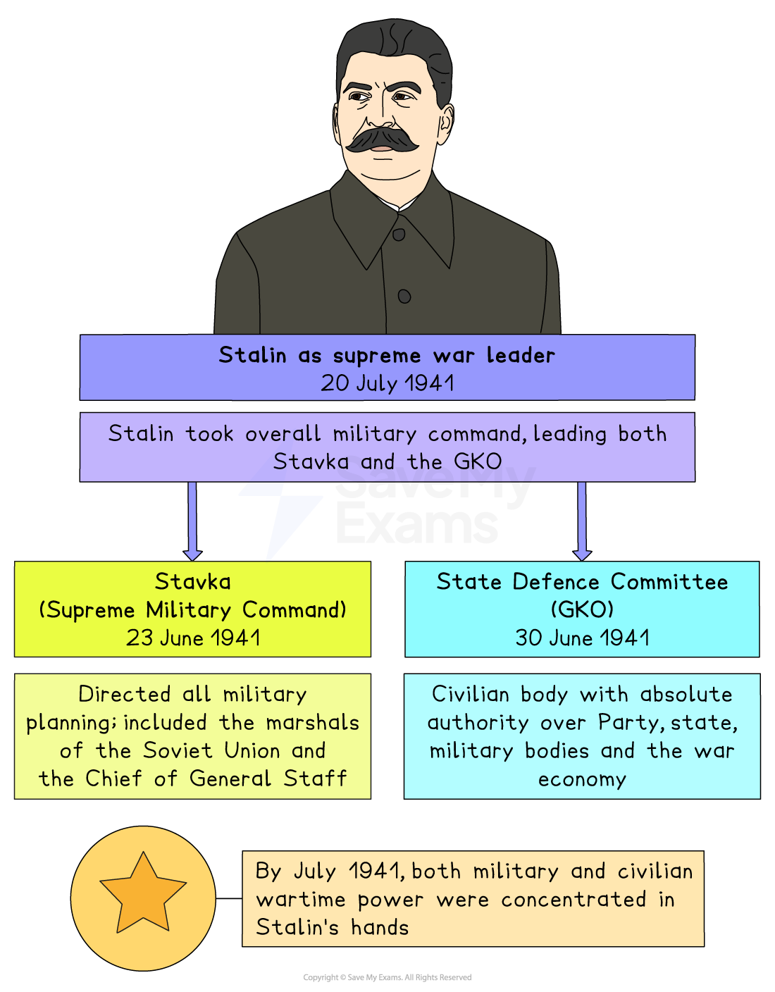 Diagram of Stalin’s wartime leadership structure in 1941, showing his control of Stavka and the State Defence Committee, uniting military and civilian power.