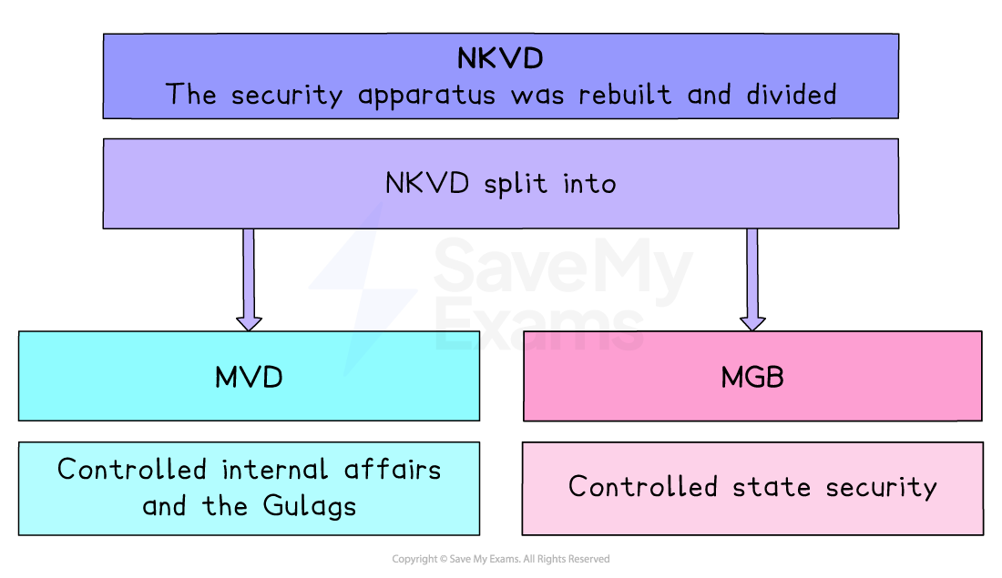 Flow chart showing NKVD rebuilt and divided, then split into MVD, controlling internal affairs and Gulags, and MGB, controlling state security.