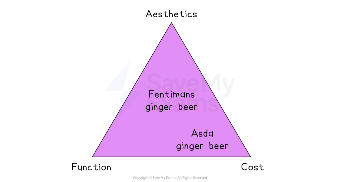 Triangle diagram comparing ginger beers by aesthetics, function and cost. Fentimans is higher in aesthetics, while Asda leans towards function and cost.