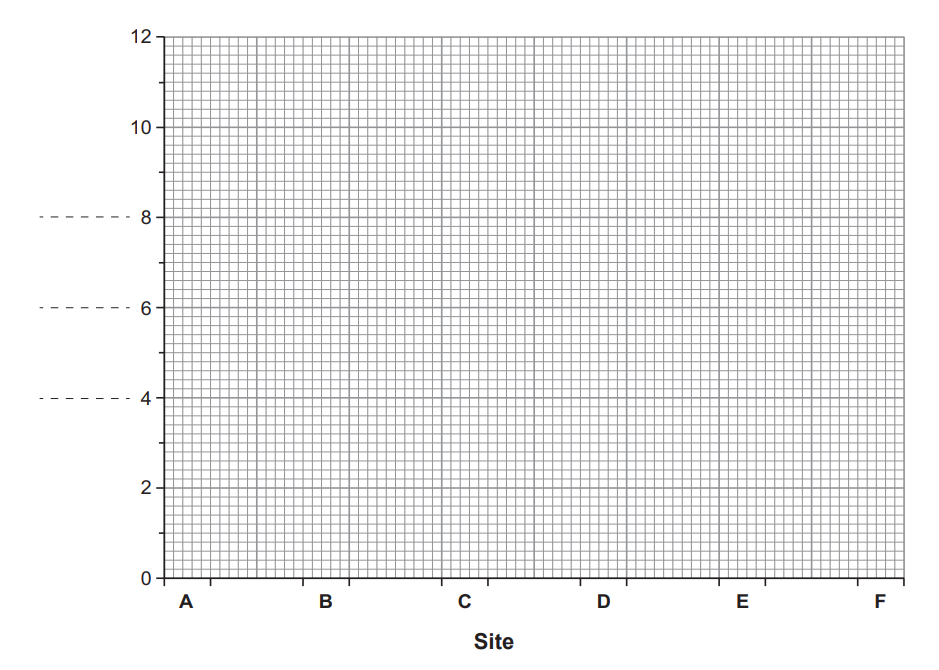 [Figure: Blank bar chart grid with y-axis scaled 0-12 (unlabelled) and x-axis showing sites A, B, C, D, E, F]