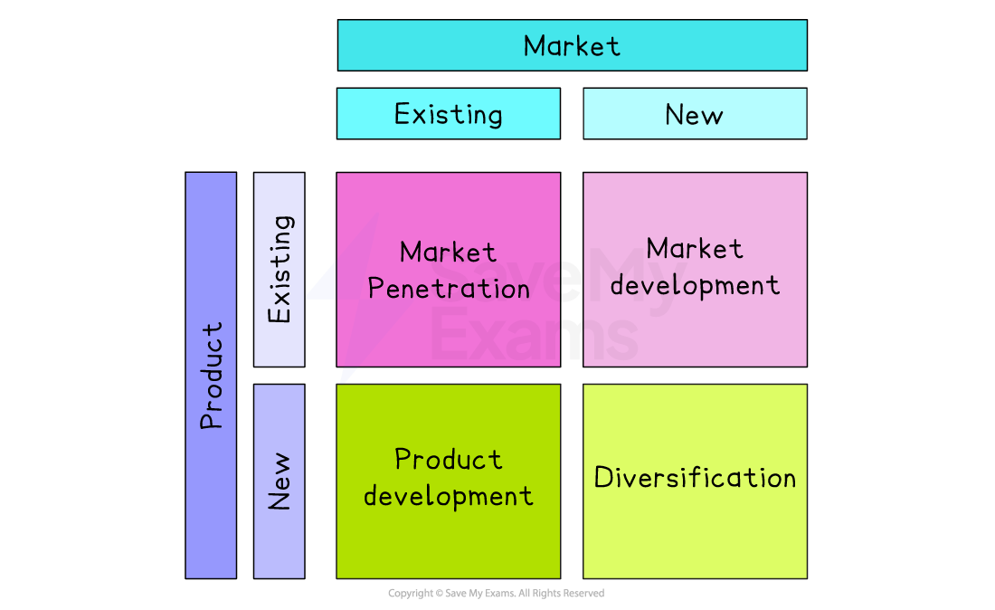 Ansoff Matrix showing growth strategies: market penetration, market development, product development, and diversification, based on market and product status.
