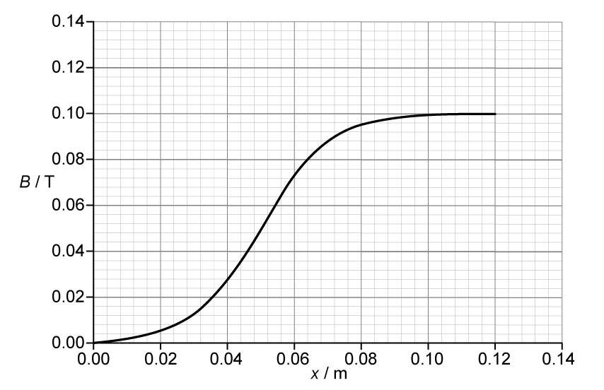 Graph of magnetic flux density B in teslas against position x in metres for a non-uniform magnetic field. Vertical axis: B / T, from 0 to 0.12 T, with major gridlines every 0.02 T. Horizontal axis: x / m, from 0 to 0.12 m, with major gridlines every 0.02 m. The curve is S-shaped (sigmoidal), starting at (0,0) and rising to a plateau at approximately B = 0.10 T. Key plotted points: (0,0), (0.02,0.005), (0.03,0.012), (0.04,0.027), (0.05,0.050), (0.06,0.073), (0.07,0.088), (0.08,0.095), (0.10,0.100). The curve inflects at approximately (0.05,0.050) where the gradient is steepest. The curve is concave upward for x<0.05 m and concave downward for x>0.05 m. Smooth continuous curve with no data points marked. Both axes labelled with quantity and unit.